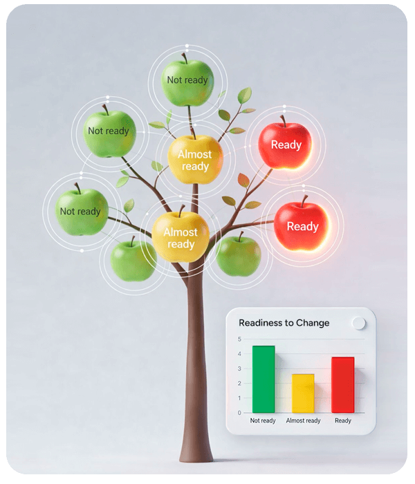 Readiness to change